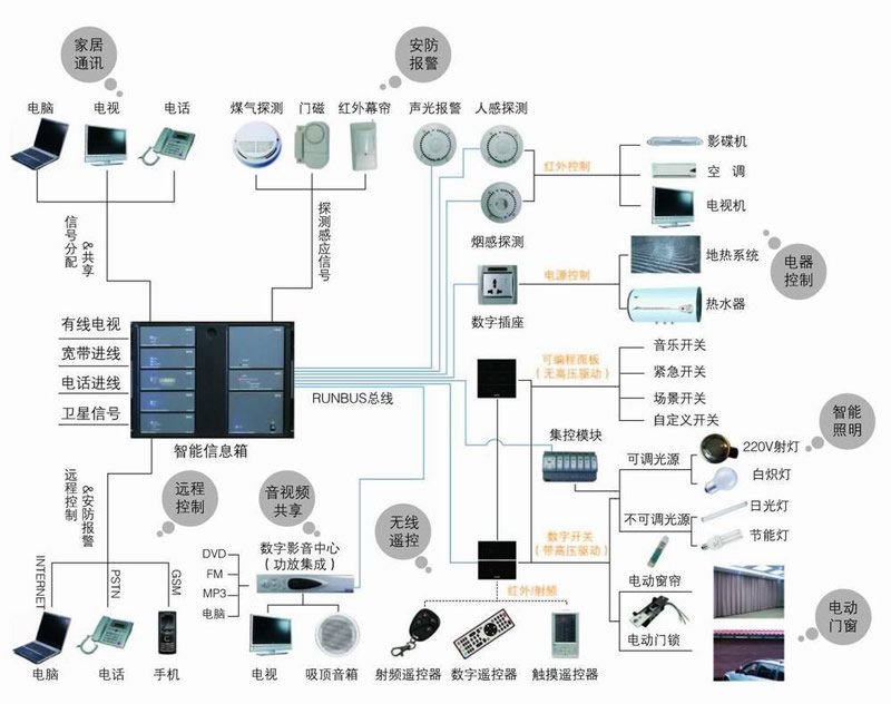 智能家居系统在不同空间中的应用